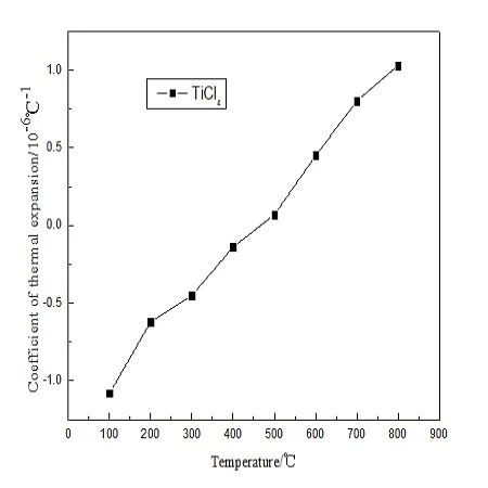 impact on cordierite mullite by addition of TiCl