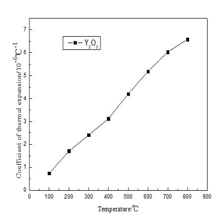 impact on cordierite mullite by addition of Y2O3