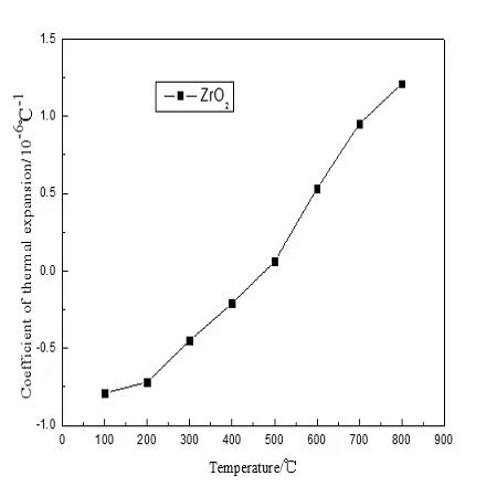 impact on cordierite mullite by addition of ZrO2