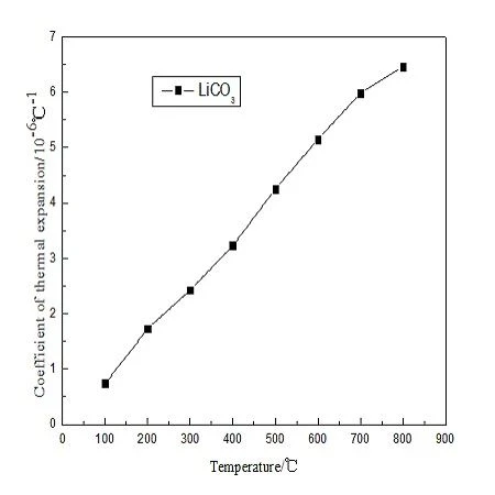 impact on cordierite mullite by addition of LiCO3