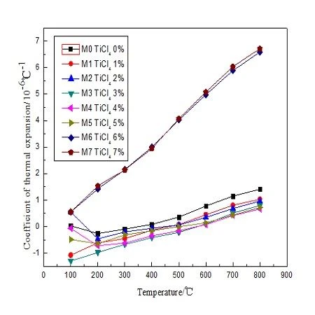 thermal expansion coefficienty of several additives